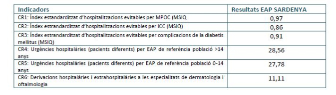 Capacitat Resolutiva. Benchmark EAP Sardenya